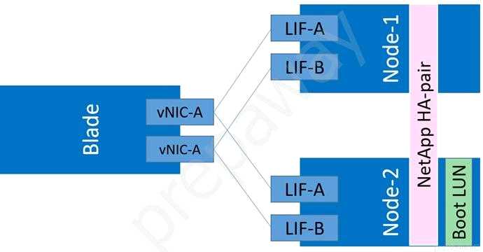 NetApp NS0 175 question