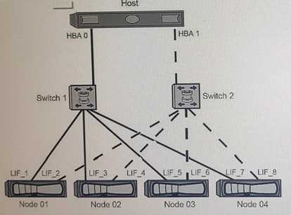 NetApp NS0 520 question