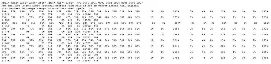 NetApp NS0 593 question