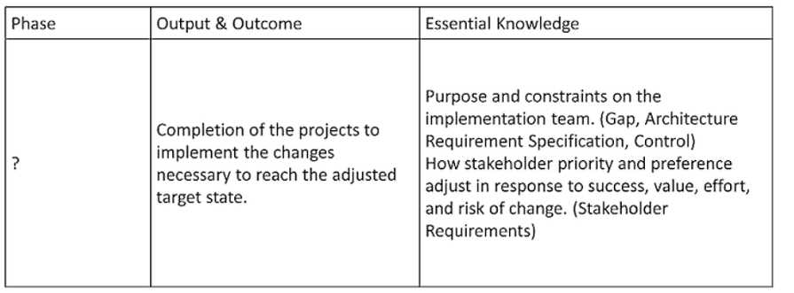 Open Group OGEA 101 exam question