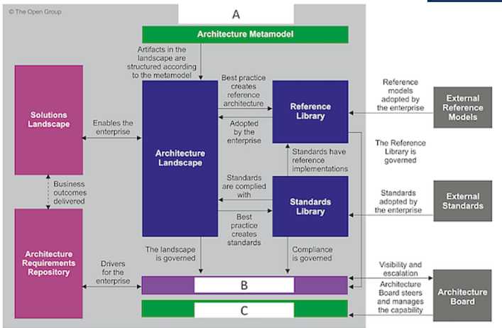 Open Group OGEA 101 exam question