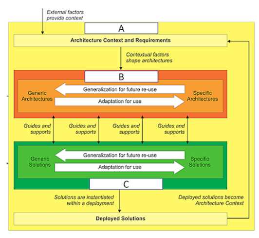 Open Group OGEA 101 exam question