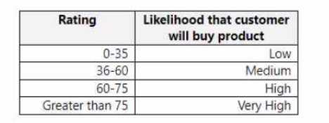 PL-200 practice exam questions