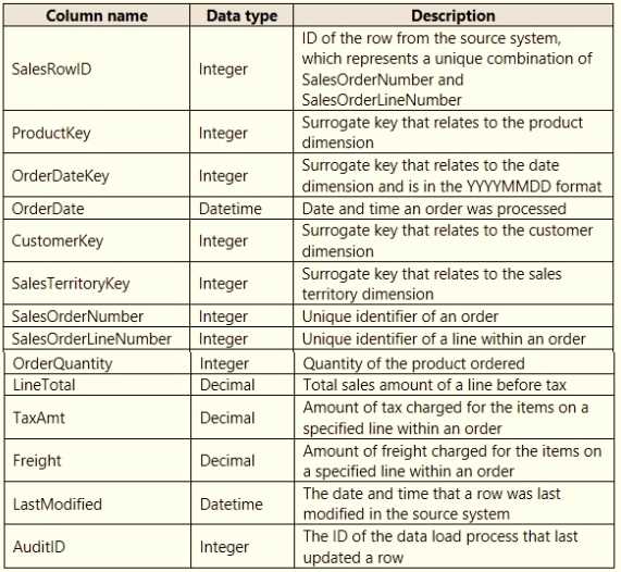 PL-300 practice exam questions