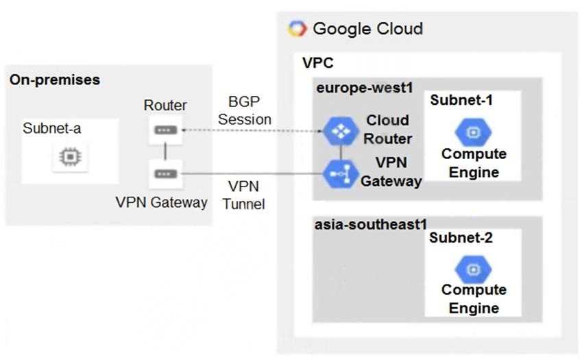 Professional Cloud Network Engineer practice exam questions