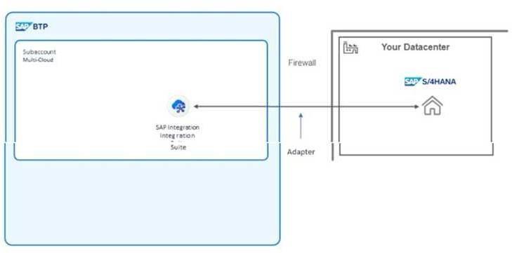 SAP P BTPA 2408 question