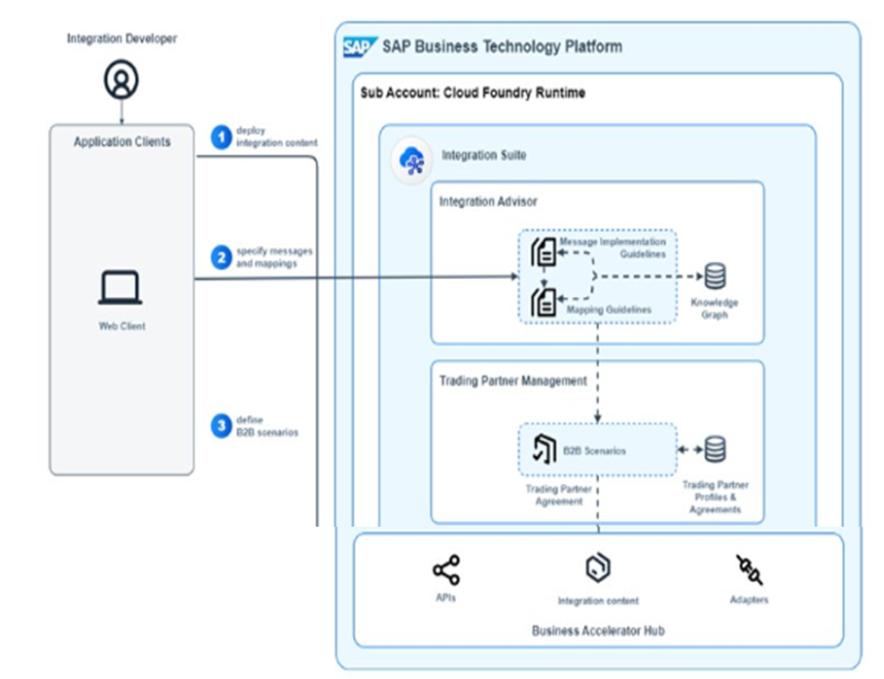 SAP P BTPA 2408 question