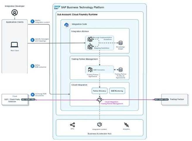 SAP P BTPA 2408 question