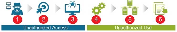 Palo Alto Networks Cybersecurity Practitioner question