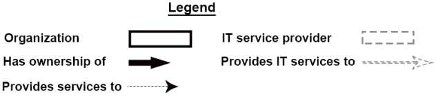 PeopleCert ITIL Practitioner question