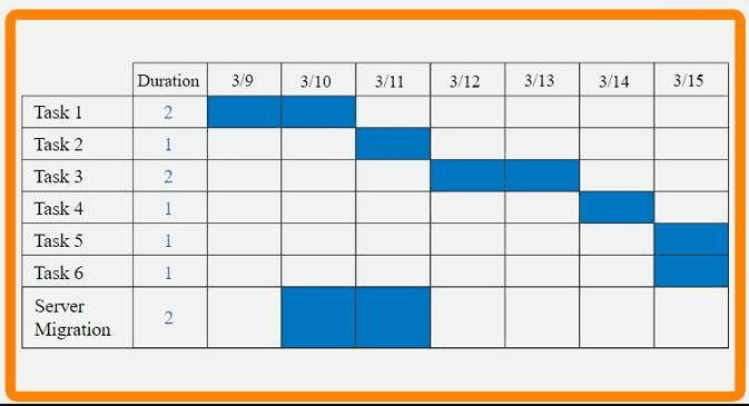 Project+ PK0-005 practice exam questions
