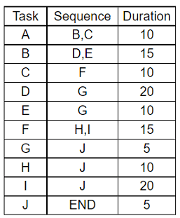 Project+ PK0-005 question