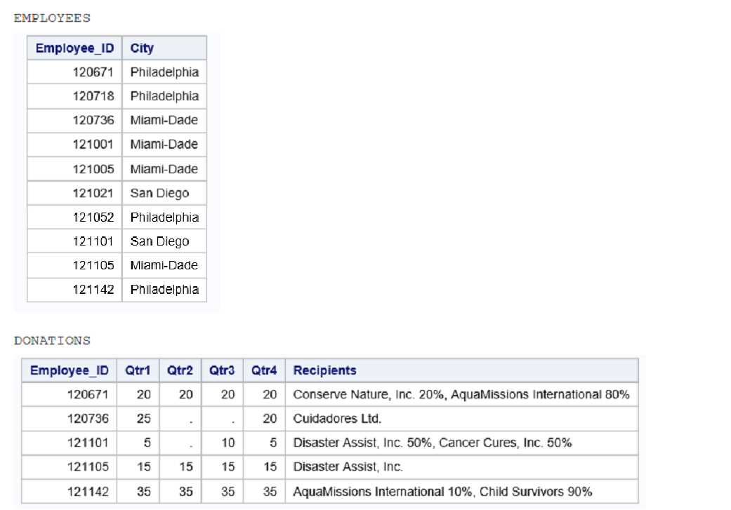 SAS A00 215 question