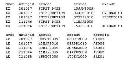 SAS A00 281 question