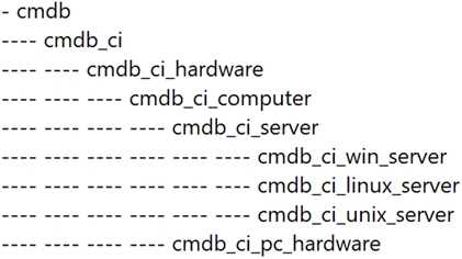 SERVICENOW CIS SM question