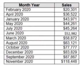 Salesforce Analytics DA 201 question