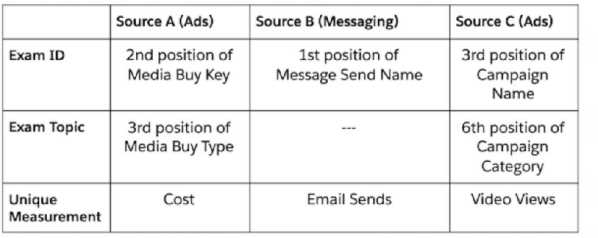Salesforce Marketing Cloud Intelligence question