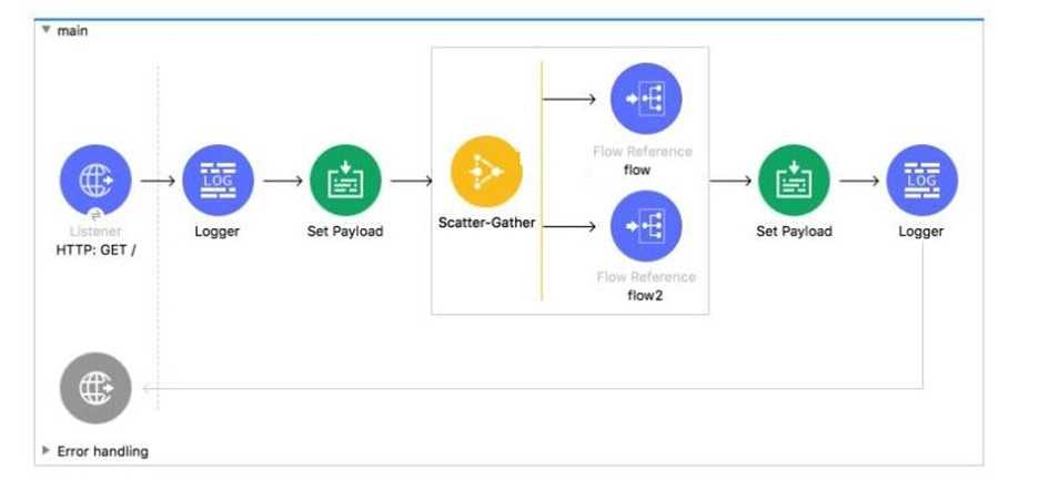 Salesforce MuleSoft Developer I question