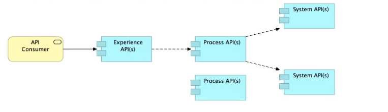Salesforce MuleSoft Platform Architect I question