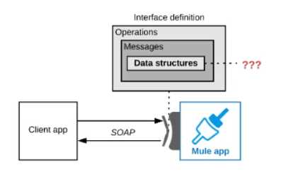 Salesforce MuleSoft Integration Architect I question