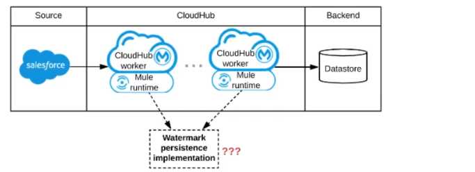Salesforce MuleSoft Integration Architect I question