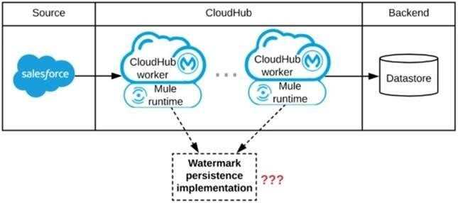 Salesforce MuleSoft Integration Architect I question