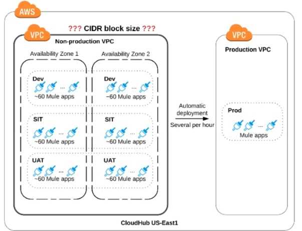 Salesforce MuleSoft Integration Architect I question
