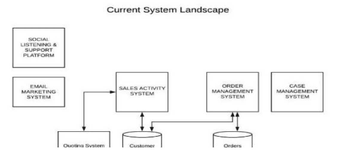 Salesforce Plat Arch 204 question