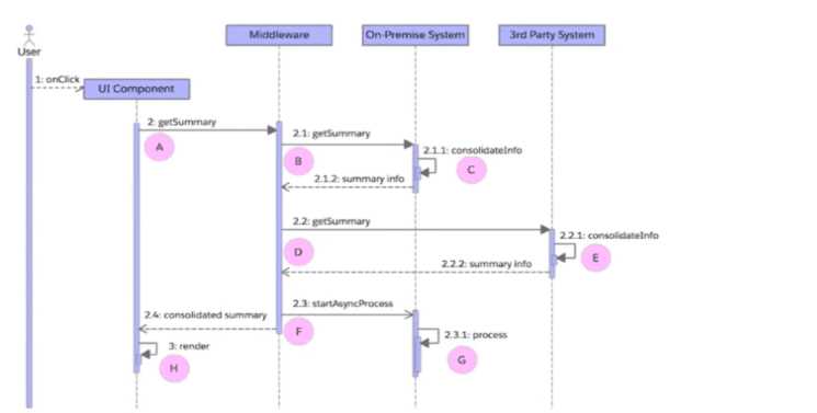 Salesforce Plat Arch 204 question