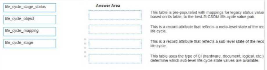 ServiceNow CIS DF question