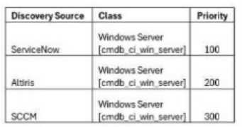 ServiceNow CIS DF question