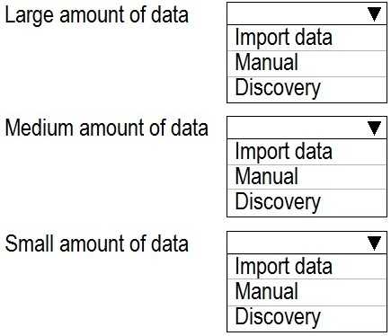 CIS-SAM practice exam questions