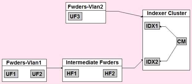 Splunk SPLK 3003 question
