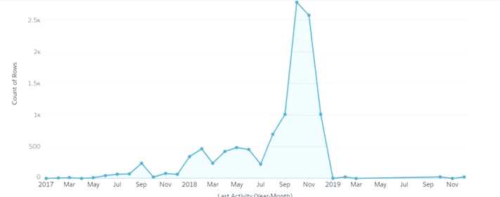TABLEAU-CRM-EINSTEIN-DISCOVERY-CONSULTANT question