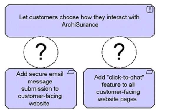 The Open Group OGA 031 question