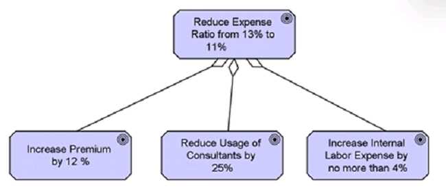 The Open Group OGA 031 question