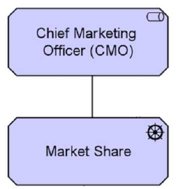 The Open Group OGA 031 question