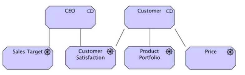 The Open Group OGA 031 question