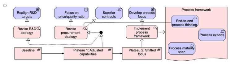The Open Group OGA 032 question