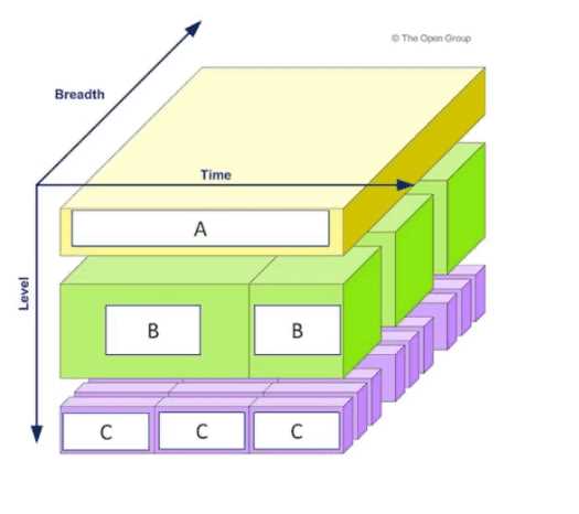 The Open Group OGEA 103 question