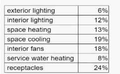 LEED AP ID+C practice exam questions
