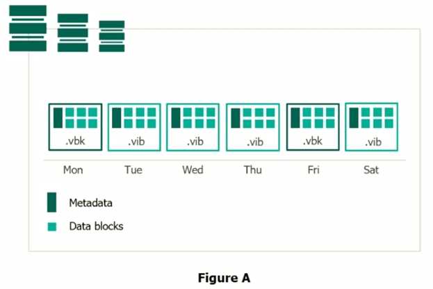VMCE2020 practice exam questions
