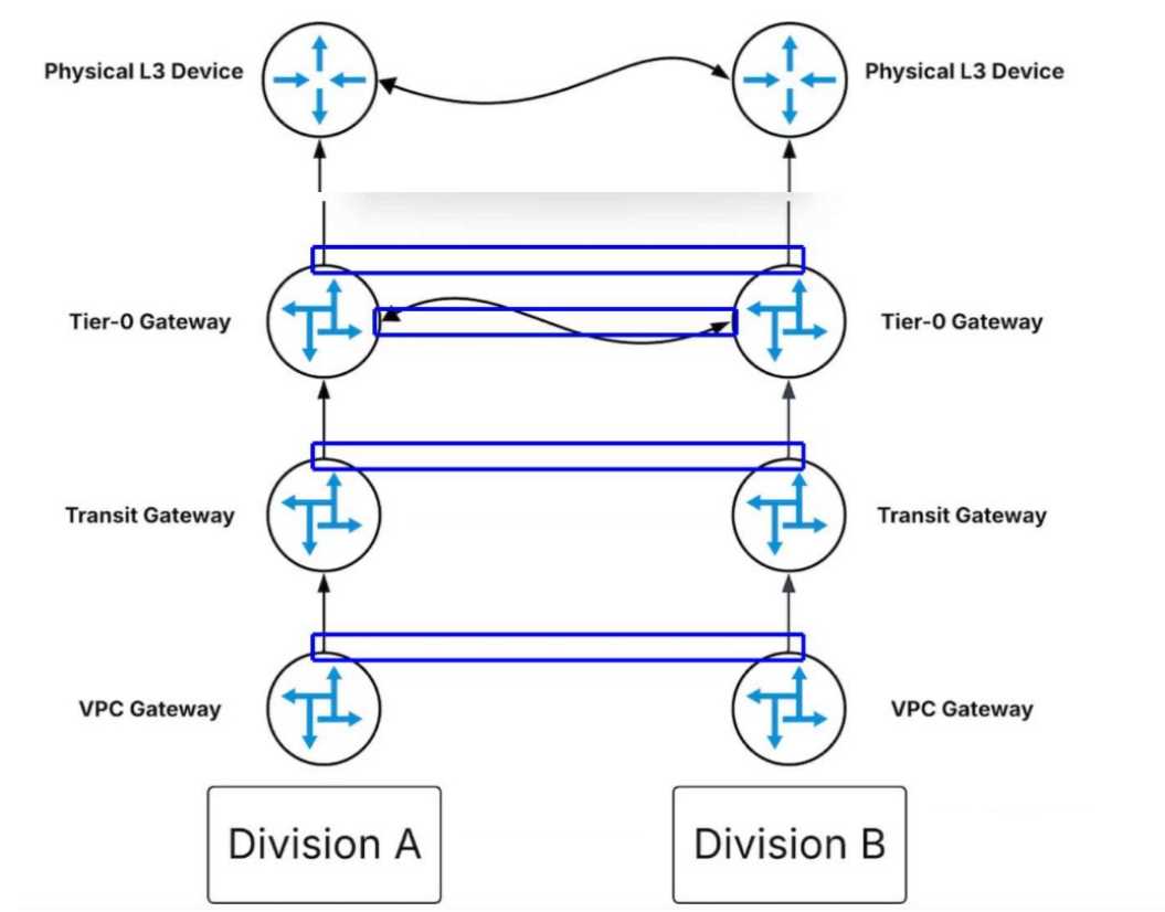 VmWare 3V0 25 question