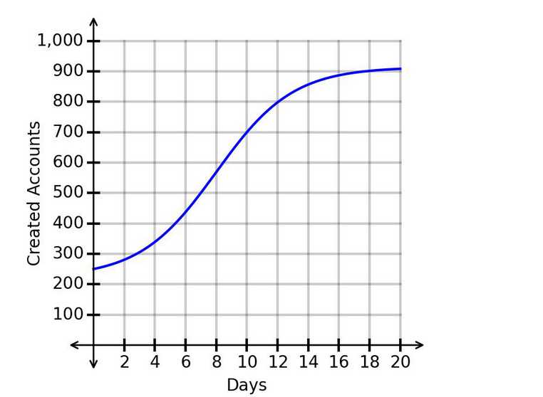 WGU Applied Algebra question