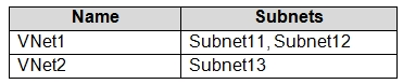 Microsoft AZ-104 Exam Questions exam question