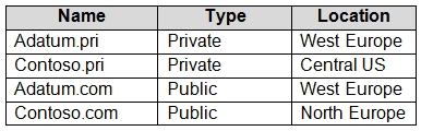 Microsoft AZ-104 Exam Questions exam question