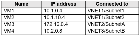 Microsoft AZ-104 Exam Questions exam question