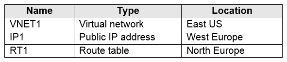 Microsoft AZ-104 Exam Questions exam question