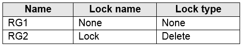Microsoft AZ-104 Exam Questions exam question