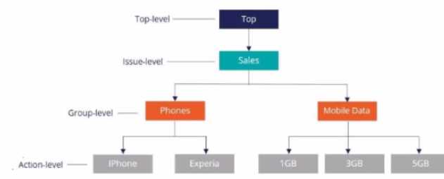 Pegasystems PEGACPDC88V1 question